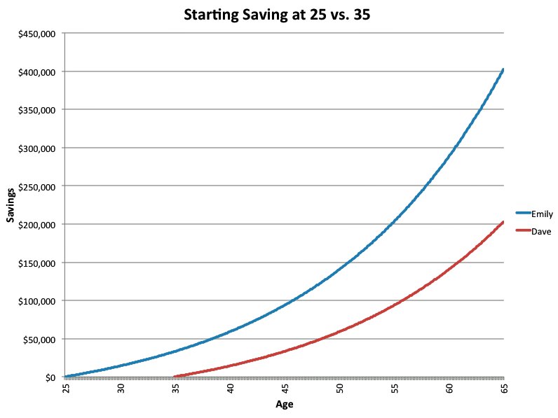 compound interest chart